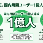 LINEが15周年で国内月間ユーザー数1億人を突破