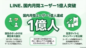 LINEが15周年で国内月間ユーザー数1億人を突破