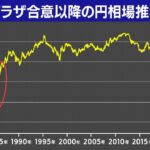 【NHK】40年前の猛烈な円高、再来あるか 米国の「貿易赤字」是正のため、1ドル=150円から95円前後に …