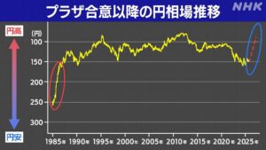 【NHK】40年前の猛烈な円高、再来あるか　米国の「貿易赤字」是正のため、1ドル＝150円から95円前後に …