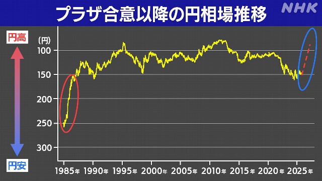 【NHK】40年前の猛烈な円高、再来あるか　米国の「貿易赤字」是正のため、1ドル＝150円から95円前後に …