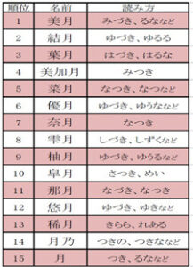 90歳女性『月』を『るな』と名前をつけた学のある親御さんに関心します、自分の浅学非才を思い知りました…