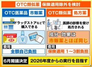 【新政権】医療費削減で手取り増目指す　湿布・アトピー性皮膚炎など「OTC類似薬」が保険適用除外へ