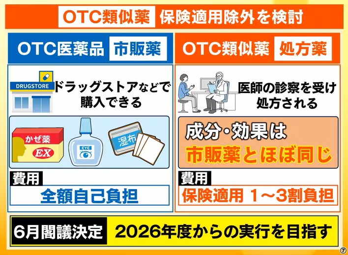 【新政権】医療費削減で手取り増目指す 湿布・アトピー性皮膚炎など「OTC類似薬」が保険適用除外へ