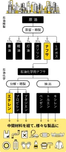 【高市首相】ナフサ由来の物資供給、流通での目詰まり解消への取り組み指示