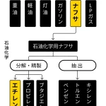 【高市首相】ナフサ由来の物資供給、流通での目詰まり解消への取り組み指示