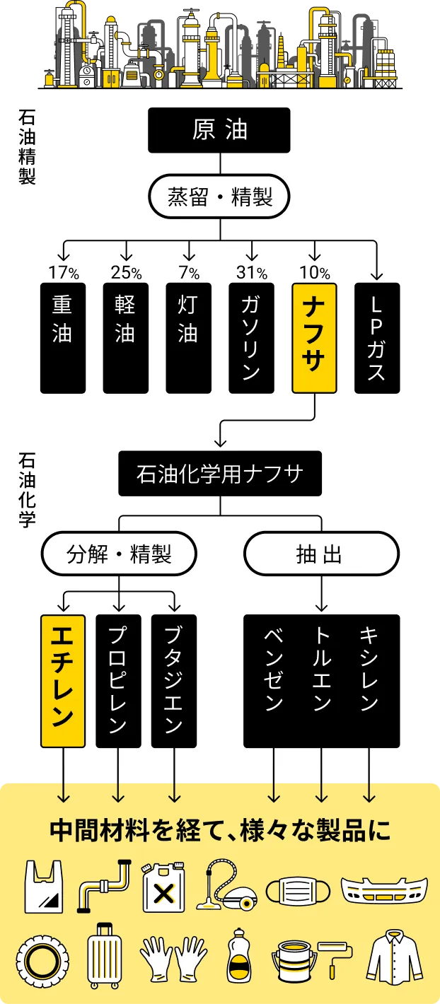 【高市首相】ナフサ由来の物資供給、流通での目詰まり解消への取り組み指示