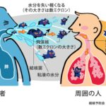 【結核】大阪市で40代男性が死亡、勤め先関係者ら14人集団感染…せき・たん出始め1年後に症状悪化