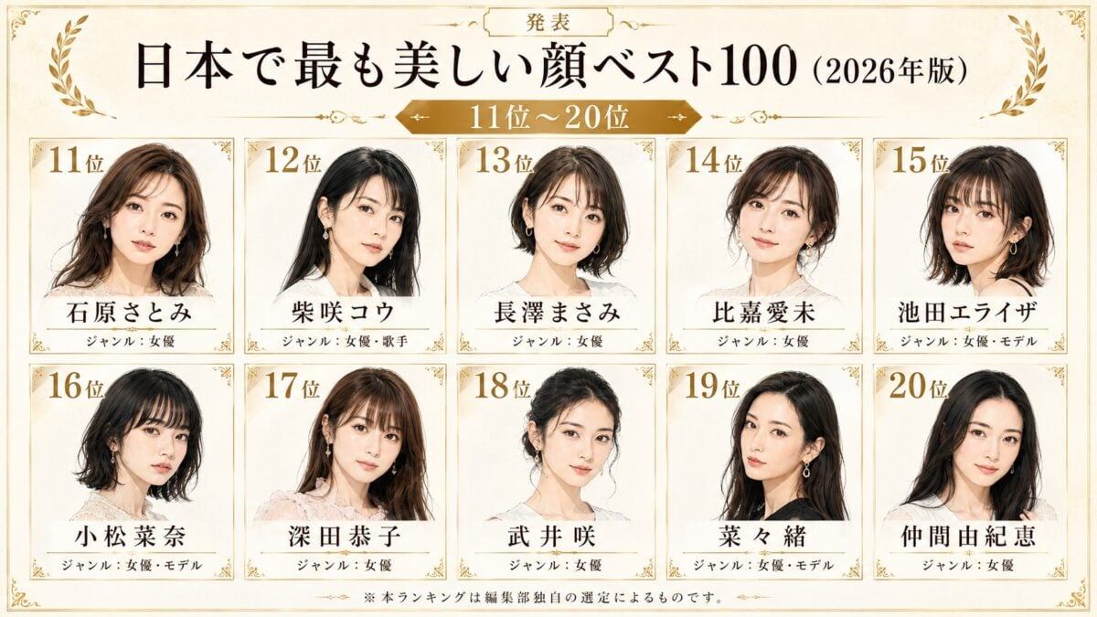 【2026年版】「日本で最も美しい顔ベスト100」吉岡里帆が31位、石原さとみ11位、今田美桜は5位　堂々の1位に輝いたのは…
